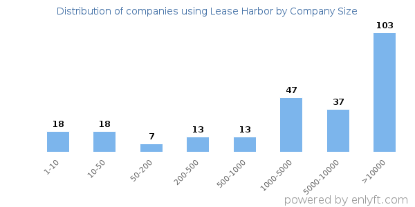 Companies using Lease Harbor, by size (number of employees)