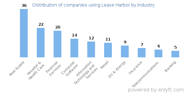 Companies using Lease Harbor - Distribution by industry