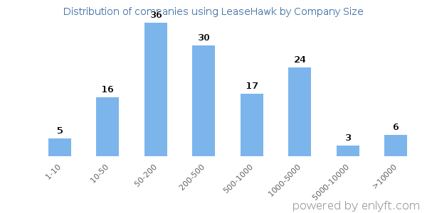 Companies using LeaseHawk, by size (number of employees)