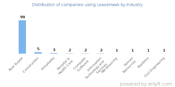 Companies using LeaseHawk - Distribution by industry