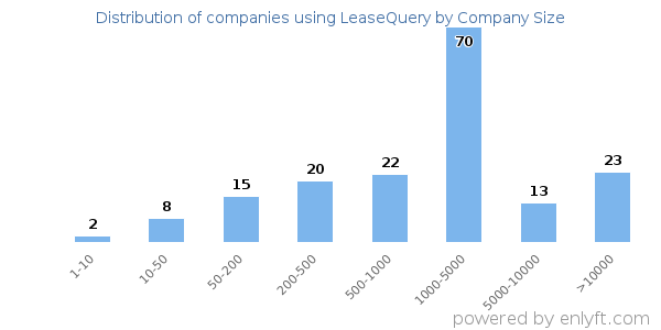 Companies using LeaseQuery, by size (number of employees)