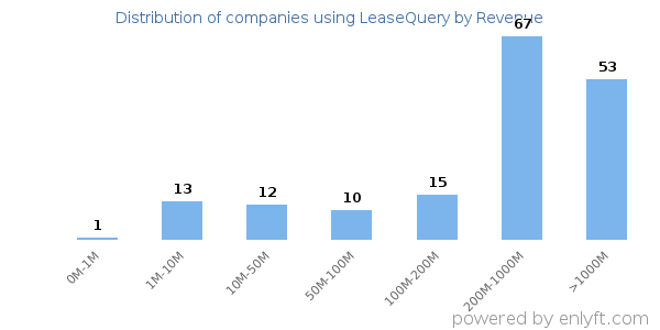 LeaseQuery clients - distribution by company revenue