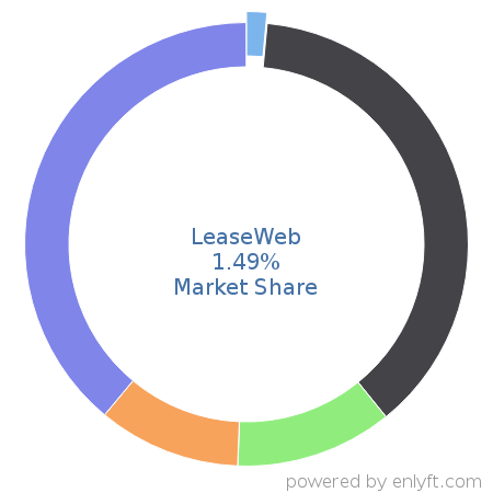 LeaseWeb market share in Cloud Platforms & Services is about 1.45%