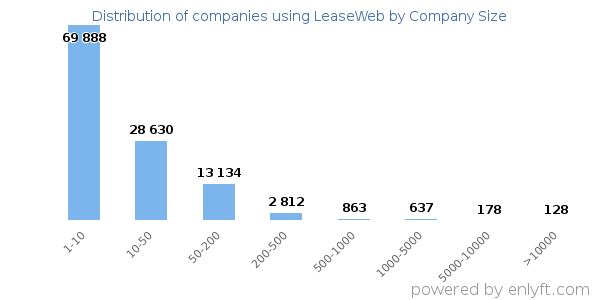 Companies using LeaseWeb, by size (number of employees)