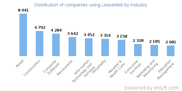 Companies using LeaseWeb - Distribution by industry
