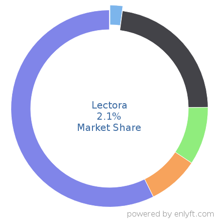 Lectora market share in Enterprise Learning Management is about 2.1%