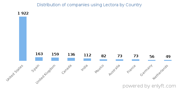 Lectora customers by country