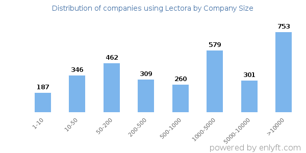 Companies using Lectora, by size (number of employees)