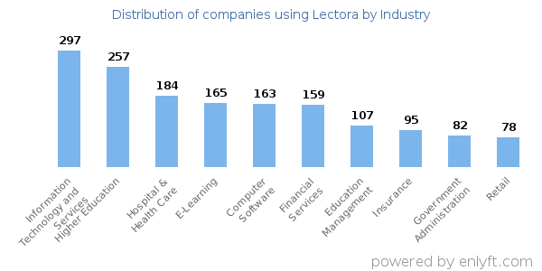 Companies using Lectora - Distribution by industry