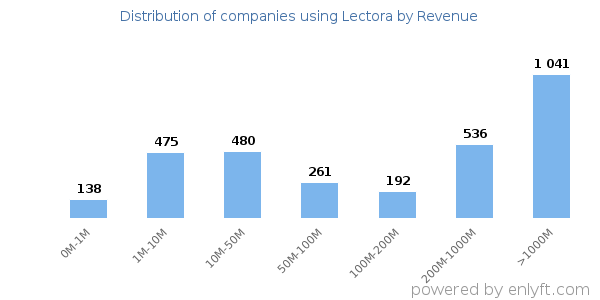 Lectora clients - distribution by company revenue