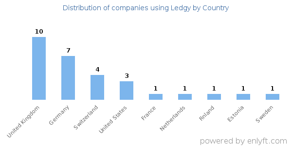 Ledgy customers by country