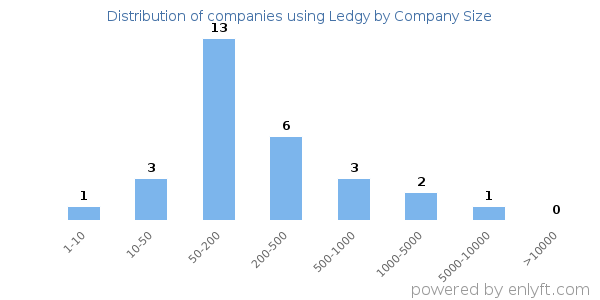 Companies using Ledgy, by size (number of employees)