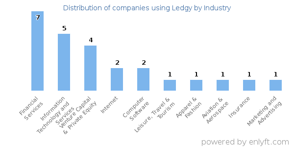 Companies using Ledgy - Distribution by industry