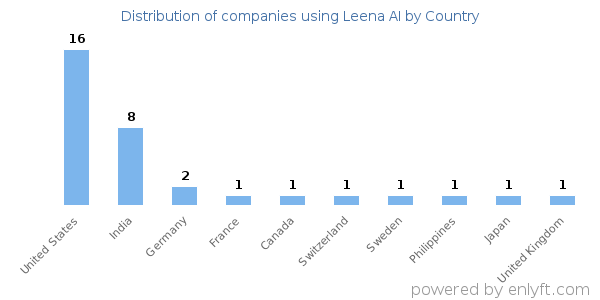 Leena AI customers by country