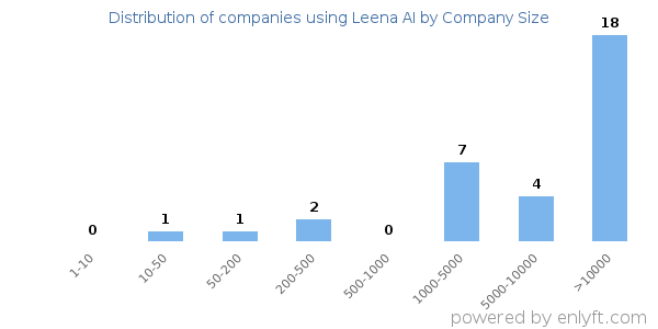 Companies using Leena AI, by size (number of employees)