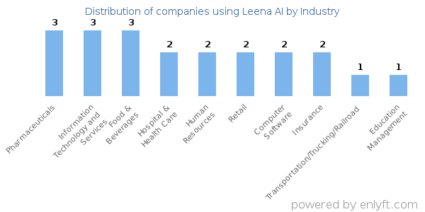 Companies using Leena AI - Distribution by industry