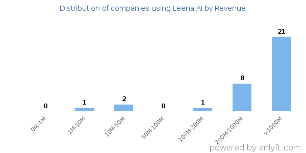 Leena AI clients - distribution by company revenue