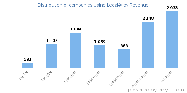 Legal-X clients - distribution by company revenue