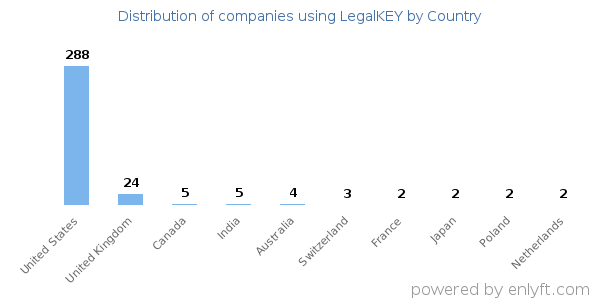 LegalKEY customers by country