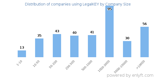 Companies using LegalKEY, by size (number of employees)
