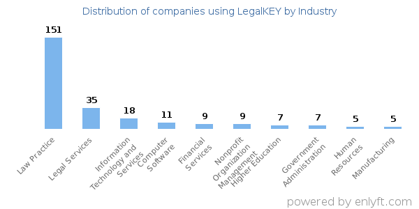Companies using LegalKEY - Distribution by industry