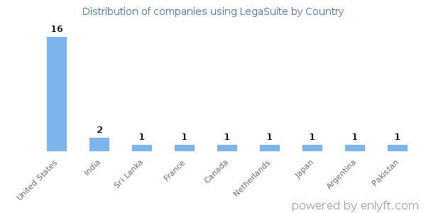 LegaSuite customers by country