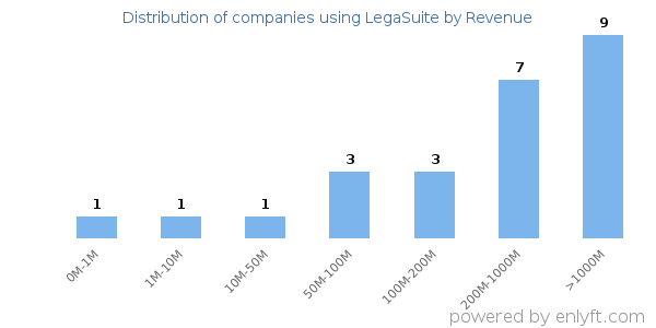 LegaSuite clients - distribution by company revenue
