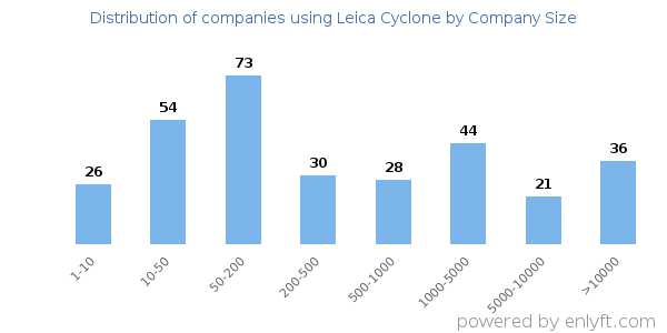 Companies using Leica Cyclone, by size (number of employees)