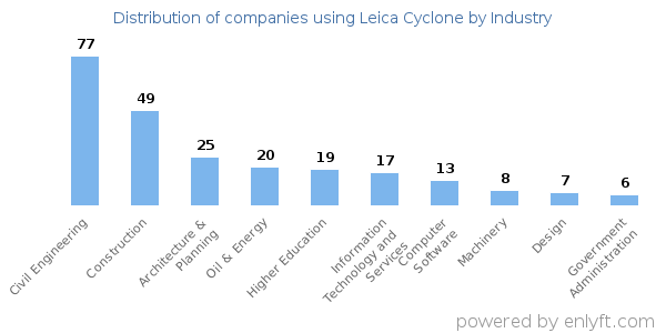 Companies using Leica Cyclone - Distribution by industry
