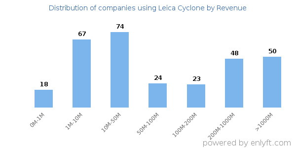 Leica Cyclone clients - distribution by company revenue
