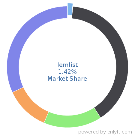 lemlist market share in Sales Engagement Platform is about 1.42%