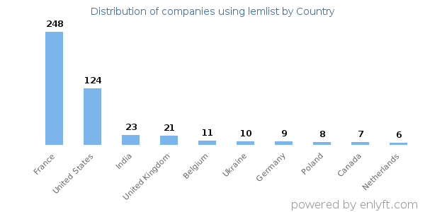 lemlist customers by country