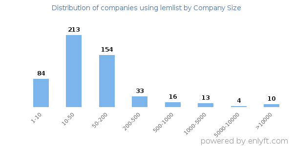 Companies using lemlist, by size (number of employees)