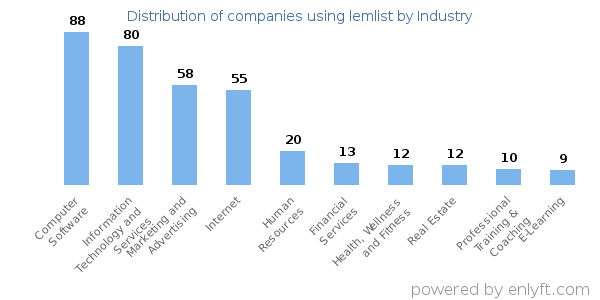 Companies using lemlist - Distribution by industry