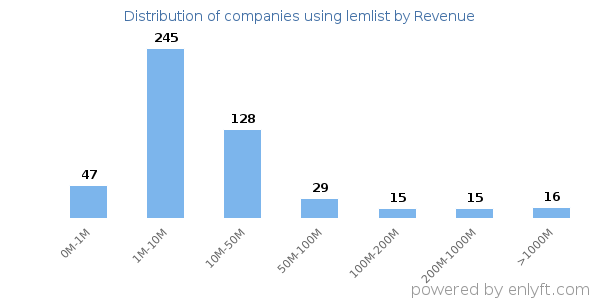 lemlist clients - distribution by company revenue