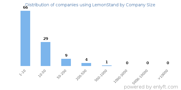 Companies using LemonStand, by size (number of employees)