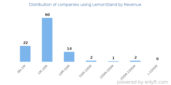 LemonStand clients - distribution by company revenue