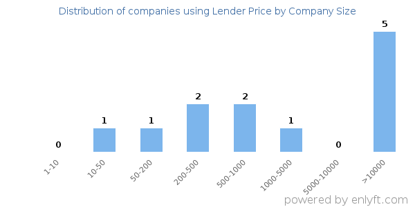 Companies using Lender Price, by size (number of employees)