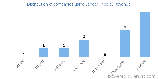 Lender Price clients - distribution by company revenue