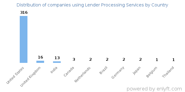 Lender Processing Services customers by country