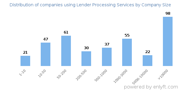 Companies using Lender Processing Services, by size (number of employees)