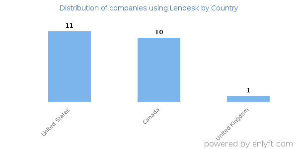 Lendesk customers by country