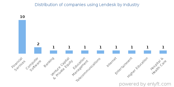 Companies using Lendesk - Distribution by industry