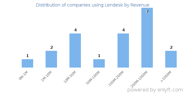 Lendesk clients - distribution by company revenue