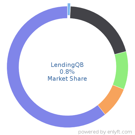 LendingQB market share in Loan Management is about 0.95%