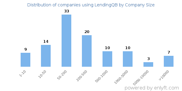 Companies using LendingQB, by size (number of employees)