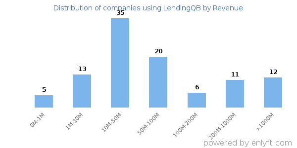 LendingQB clients - distribution by company revenue
