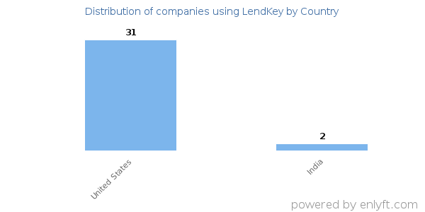 LendKey customers by country