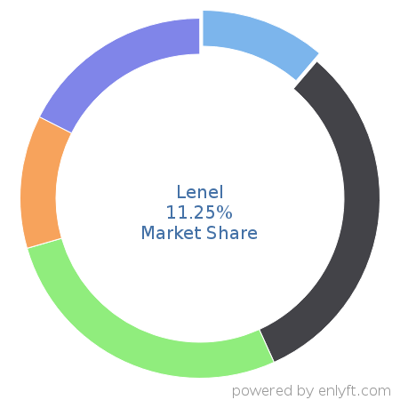 Lenel market share in Corporate Security is about 11.68%