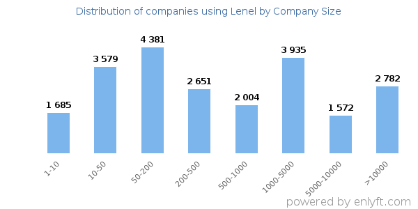 Companies using Lenel, by size (number of employees)